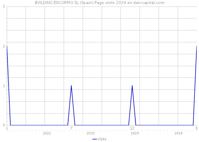 BVILDING ESCORPIO SL (Spain) Page visits 2024 