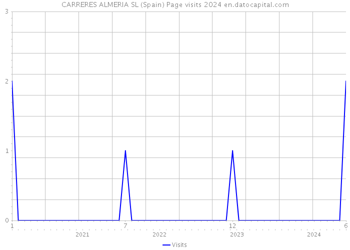 CARRERES ALMERIA SL (Spain) Page visits 2024 