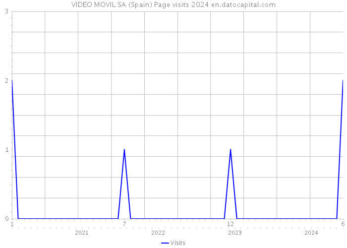 VIDEO MOVIL SA (Spain) Page visits 2024 