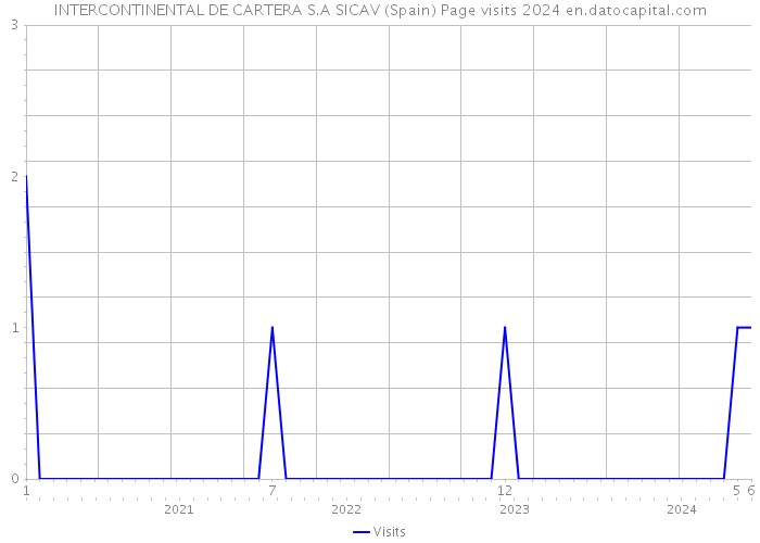 INTERCONTINENTAL DE CARTERA S.A SICAV (Spain) Page visits 2024 