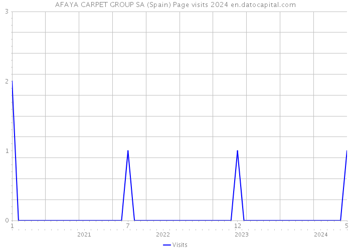 AFAYA CARPET GROUP SA (Spain) Page visits 2024 