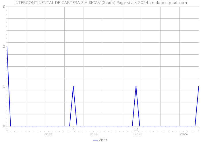 INTERCONTINENTAL DE CARTERA S.A SICAV (Spain) Page visits 2024 
