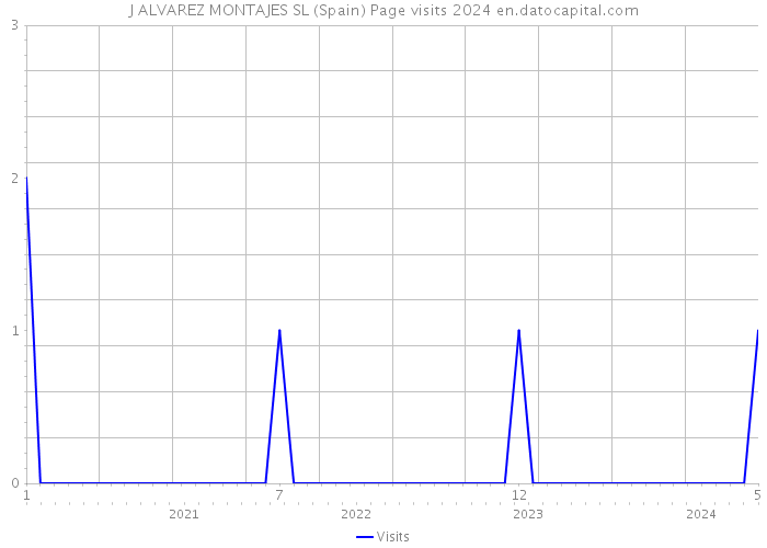 J ALVAREZ MONTAJES SL (Spain) Page visits 2024 