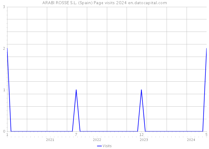 ARABI ROSSE S.L. (Spain) Page visits 2024 