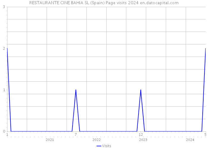 RESTAURANTE CINE BAHIA SL (Spain) Page visits 2024 