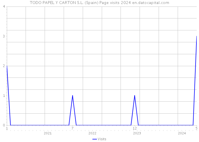 TODO PAPEL Y CARTON S.L. (Spain) Page visits 2024 