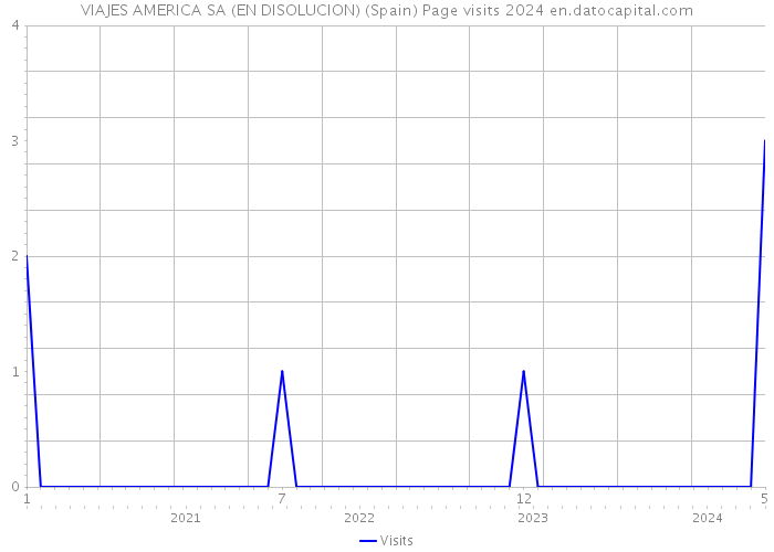 VIAJES AMERICA SA (EN DISOLUCION) (Spain) Page visits 2024 