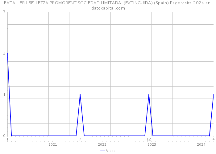 BATALLER I BELLEZZA PROMORENT SOCIEDAD LIMITADA. (EXTINGUIDA) (Spain) Page visits 2024 