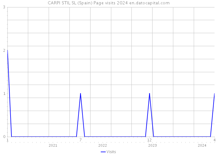 CARPI STIL SL (Spain) Page visits 2024 