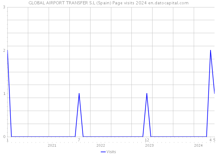 GLOBAL AIRPORT TRANSFER S.L (Spain) Page visits 2024 