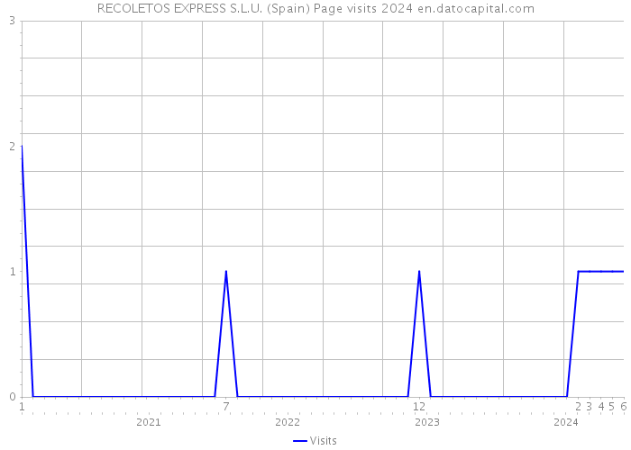 RECOLETOS EXPRESS S.L.U. (Spain) Page visits 2024 