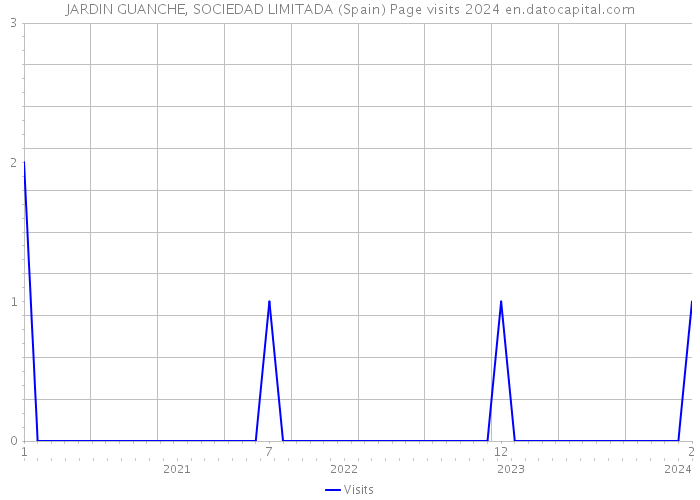 JARDIN GUANCHE, SOCIEDAD LIMITADA (Spain) Page visits 2024 