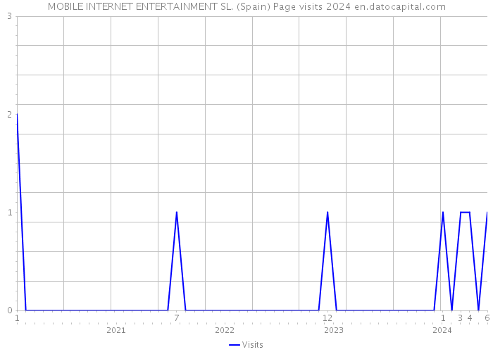 MOBILE INTERNET ENTERTAINMENT SL. (Spain) Page visits 2024 
