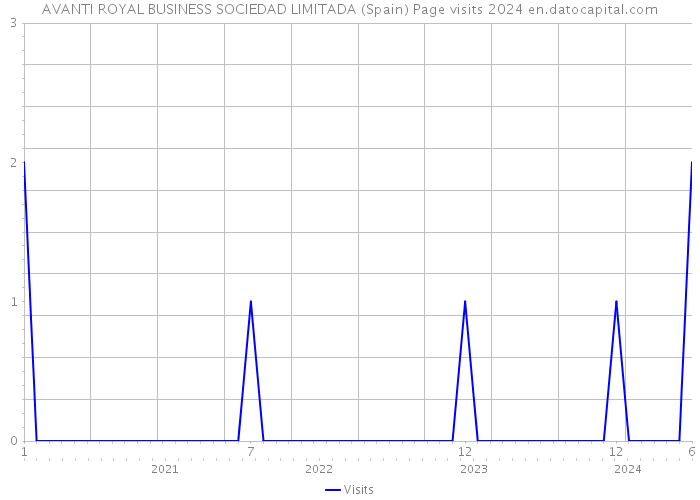 AVANTI ROYAL BUSINESS SOCIEDAD LIMITADA (Spain) Page visits 2024 