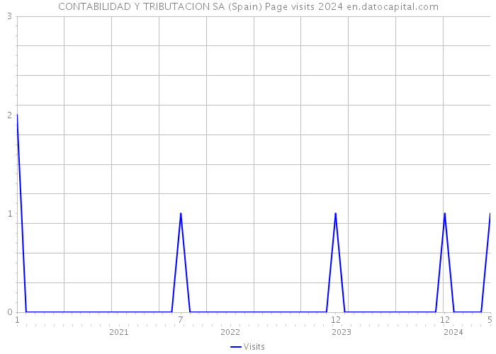 CONTABILIDAD Y TRIBUTACION SA (Spain) Page visits 2024 