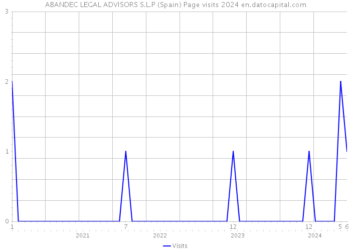 ABANDEC LEGAL ADVISORS S.L.P (Spain) Page visits 2024 
