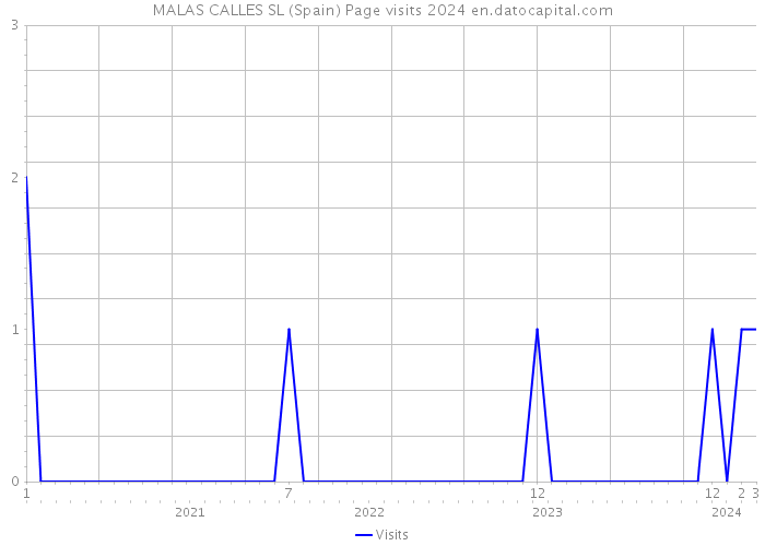 MALAS CALLES SL (Spain) Page visits 2024 