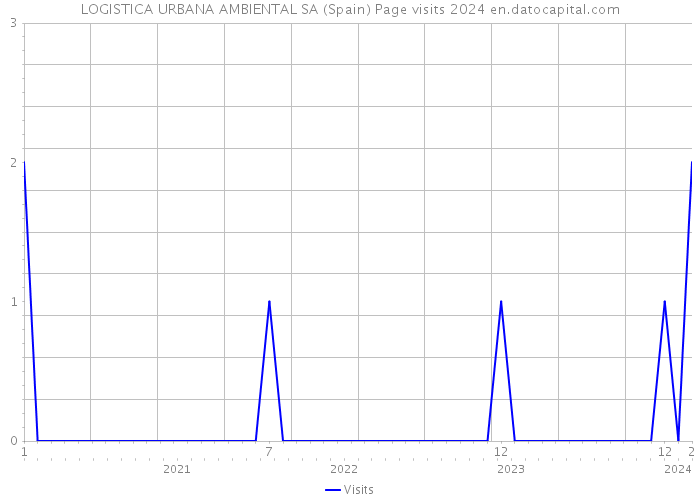 LOGISTICA URBANA AMBIENTAL SA (Spain) Page visits 2024 