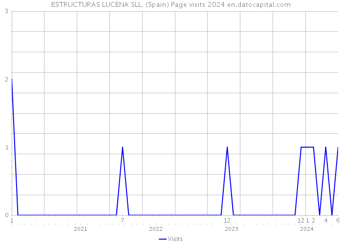 ESTRUCTURAS LUCENA SLL. (Spain) Page visits 2024 