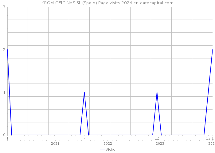 KROM OFICINAS SL (Spain) Page visits 2024 