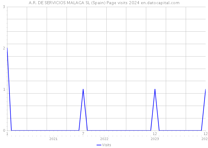 A.R. DE SERVICIOS MALAGA SL (Spain) Page visits 2024 