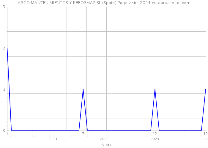 ARCO MANTENIMIENTOS Y REFORMAS SL (Spain) Page visits 2024 