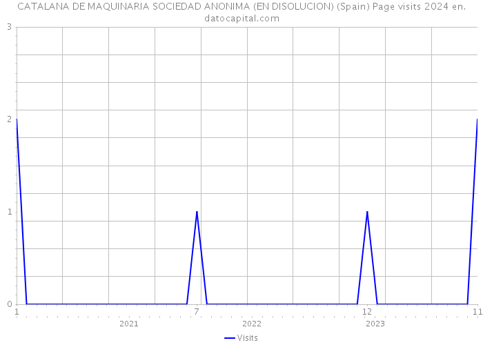 CATALANA DE MAQUINARIA SOCIEDAD ANONIMA (EN DISOLUCION) (Spain) Page visits 2024 