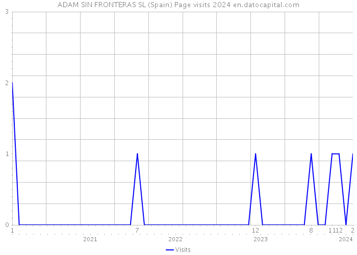 ADAM SIN FRONTERAS SL (Spain) Page visits 2024 