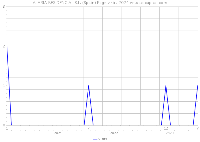 ALARIA RESIDENCIAL S.L. (Spain) Page visits 2024 