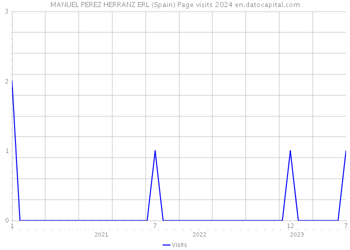 MANUEL PEREZ HERRANZ ERL (Spain) Page visits 2024 