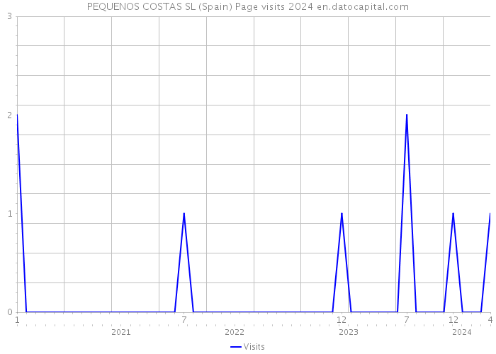 PEQUENOS COSTAS SL (Spain) Page visits 2024 