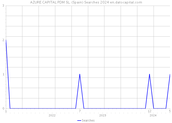 AZURE CAPITAL PDM SL. (Spain) Searches 2024 