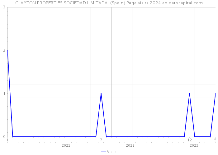 CLAYTON PROPERTIES SOCIEDAD LIMITADA. (Spain) Page visits 2024 