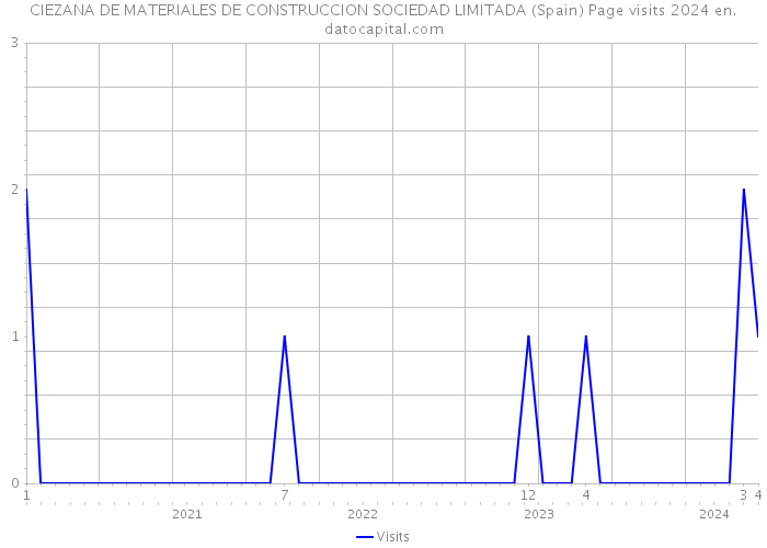 CIEZANA DE MATERIALES DE CONSTRUCCION SOCIEDAD LIMITADA (Spain) Page visits 2024 