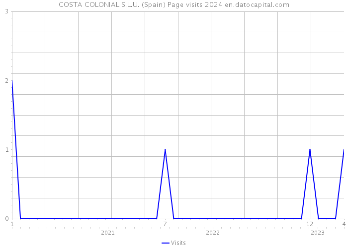 COSTA COLONIAL S.L.U. (Spain) Page visits 2024 