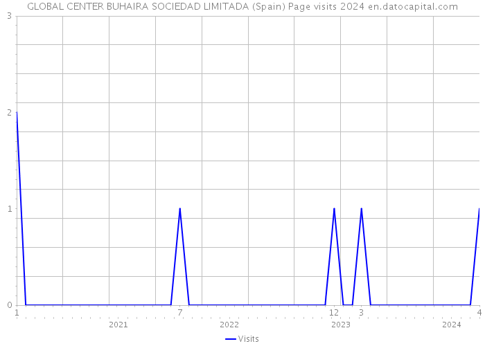 GLOBAL CENTER BUHAIRA SOCIEDAD LIMITADA (Spain) Page visits 2024 