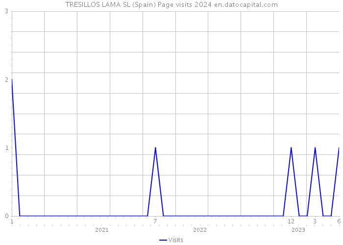 TRESILLOS LAMA SL (Spain) Page visits 2024 