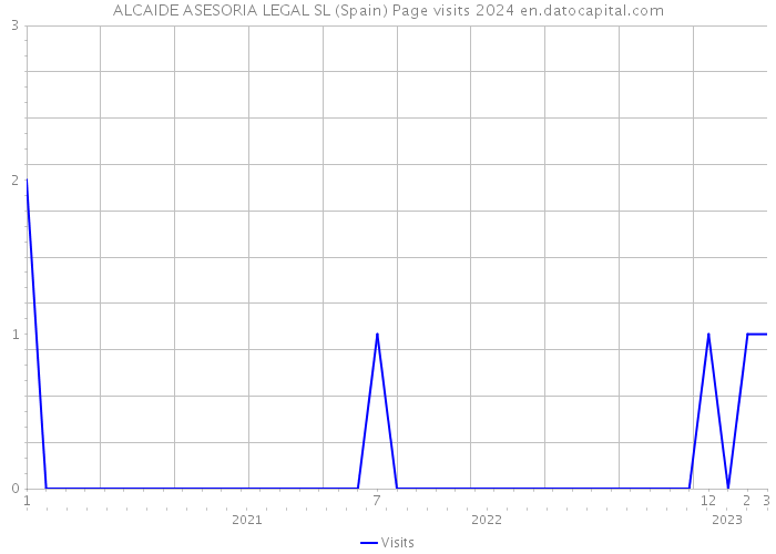 ALCAIDE ASESORIA LEGAL SL (Spain) Page visits 2024 