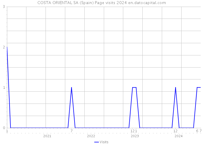 COSTA ORIENTAL SA (Spain) Page visits 2024 