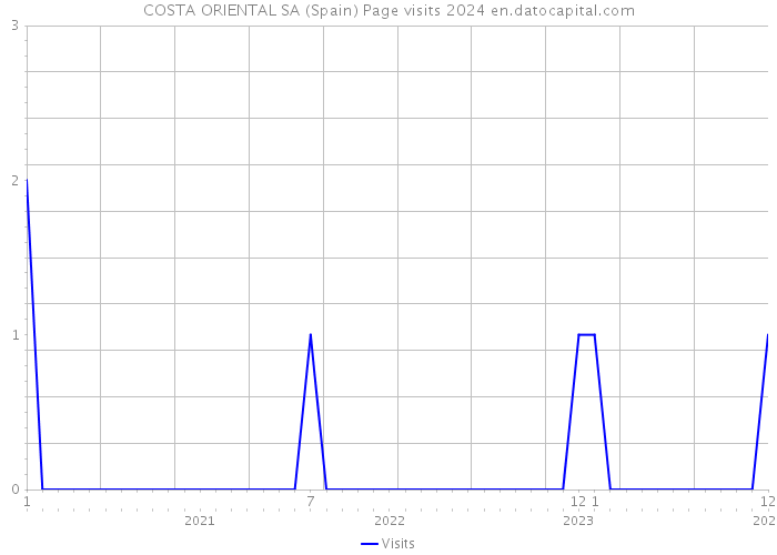 COSTA ORIENTAL SA (Spain) Page visits 2024 