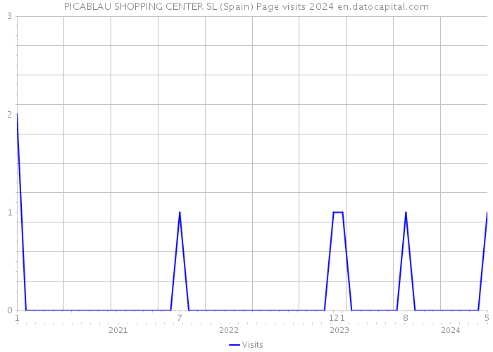 PICABLAU SHOPPING CENTER SL (Spain) Page visits 2024 