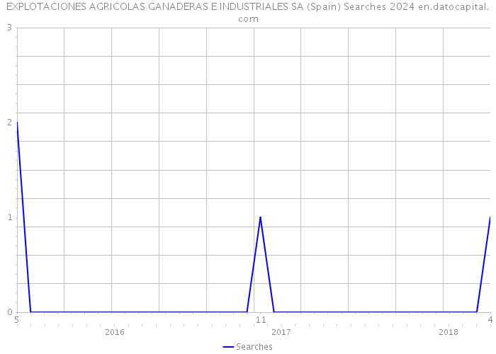 EXPLOTACIONES AGRICOLAS GANADERAS E INDUSTRIALES SA (Spain) Searches 2024 