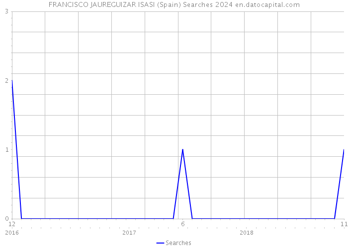 FRANCISCO JAUREGUIZAR ISASI (Spain) Searches 2024 