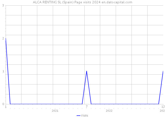 ALCA RENTING SL (Spain) Page visits 2024 
