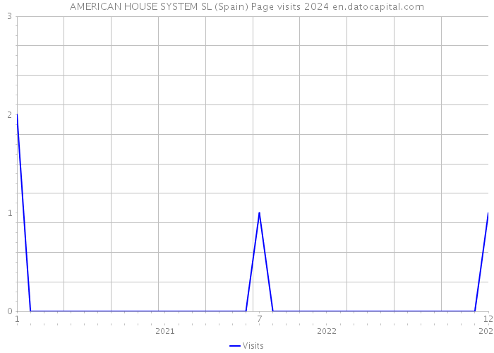 AMERICAN HOUSE SYSTEM SL (Spain) Page visits 2024 