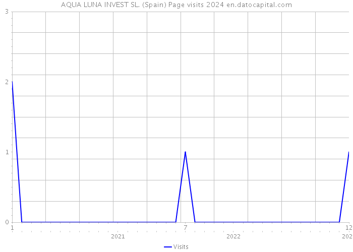 AQUA LUNA INVEST SL. (Spain) Page visits 2024 