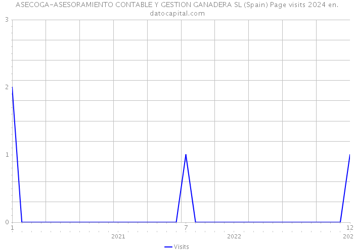ASECOGA-ASESORAMIENTO CONTABLE Y GESTION GANADERA SL (Spain) Page visits 2024 