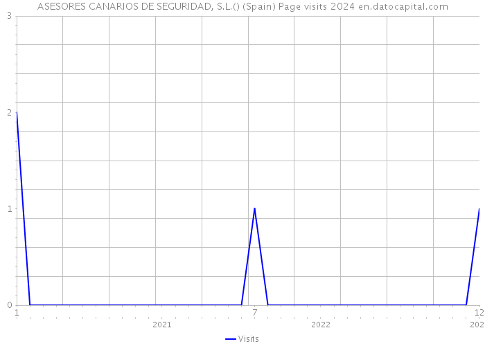ASESORES CANARIOS DE SEGURIDAD, S.L.() (Spain) Page visits 2024 