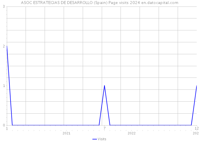 ASOC ESTRATEGIAS DE DESARROLLO (Spain) Page visits 2024 