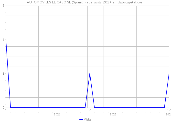 AUTOMOVILES EL CABO SL (Spain) Page visits 2024 